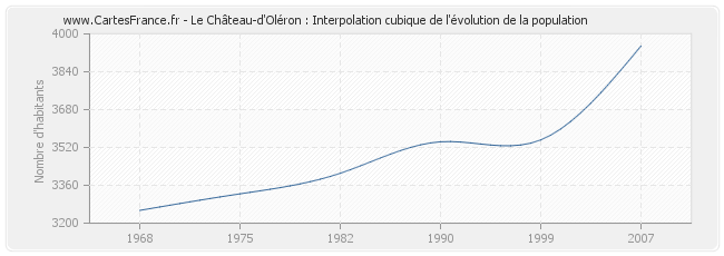 Le Château-d'Oléron : Interpolation cubique de l'évolution de la population